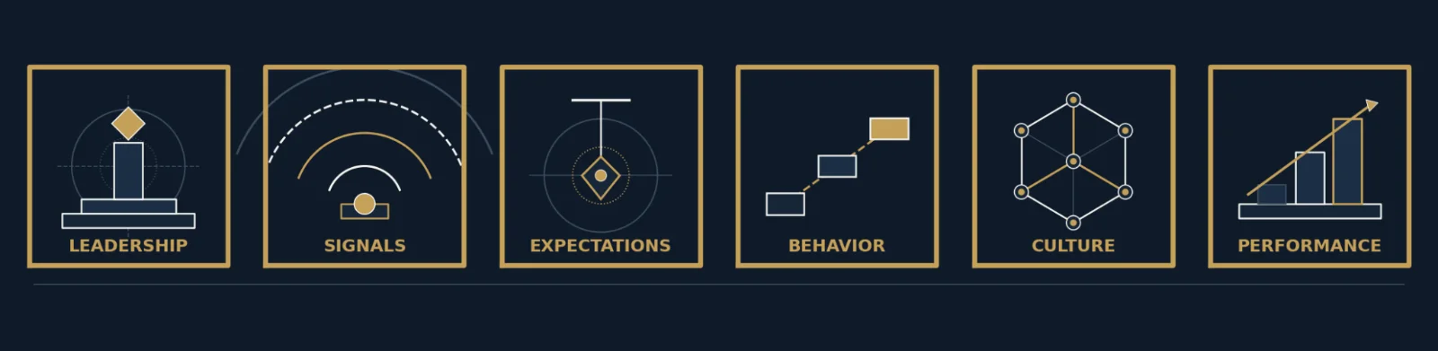 Six coordinated icons for leadership, signals, expectations, behavior, culture, and performance